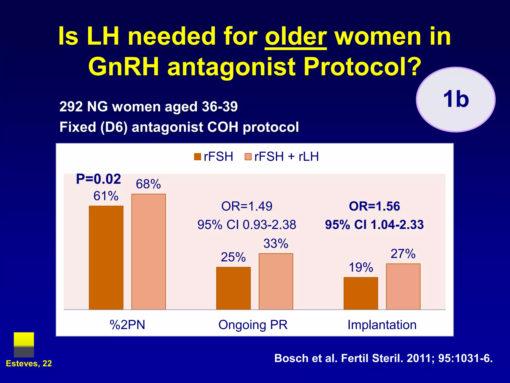 Is LH needed for older women in
                 GnRH antagonist Protocol?
              292 NG women aged 36-39                                         1b
              Fixed (D6) antagonist COH protocol

                                  rFSH    rFSH + rLH
                P=0.02   68%
                  61%
                                    OR=1.49               OR=1.56
                                 95% CI 0.93-2.38      95% CI 1.04-2.33
                                           33%
                                    25%                             27%
                                                           19%



                     %2PN           Ongoing PR             Implantation

Esteves, 22
                                             Bosch et al. Fertil Steril. 2011; 95:1031-6.
 