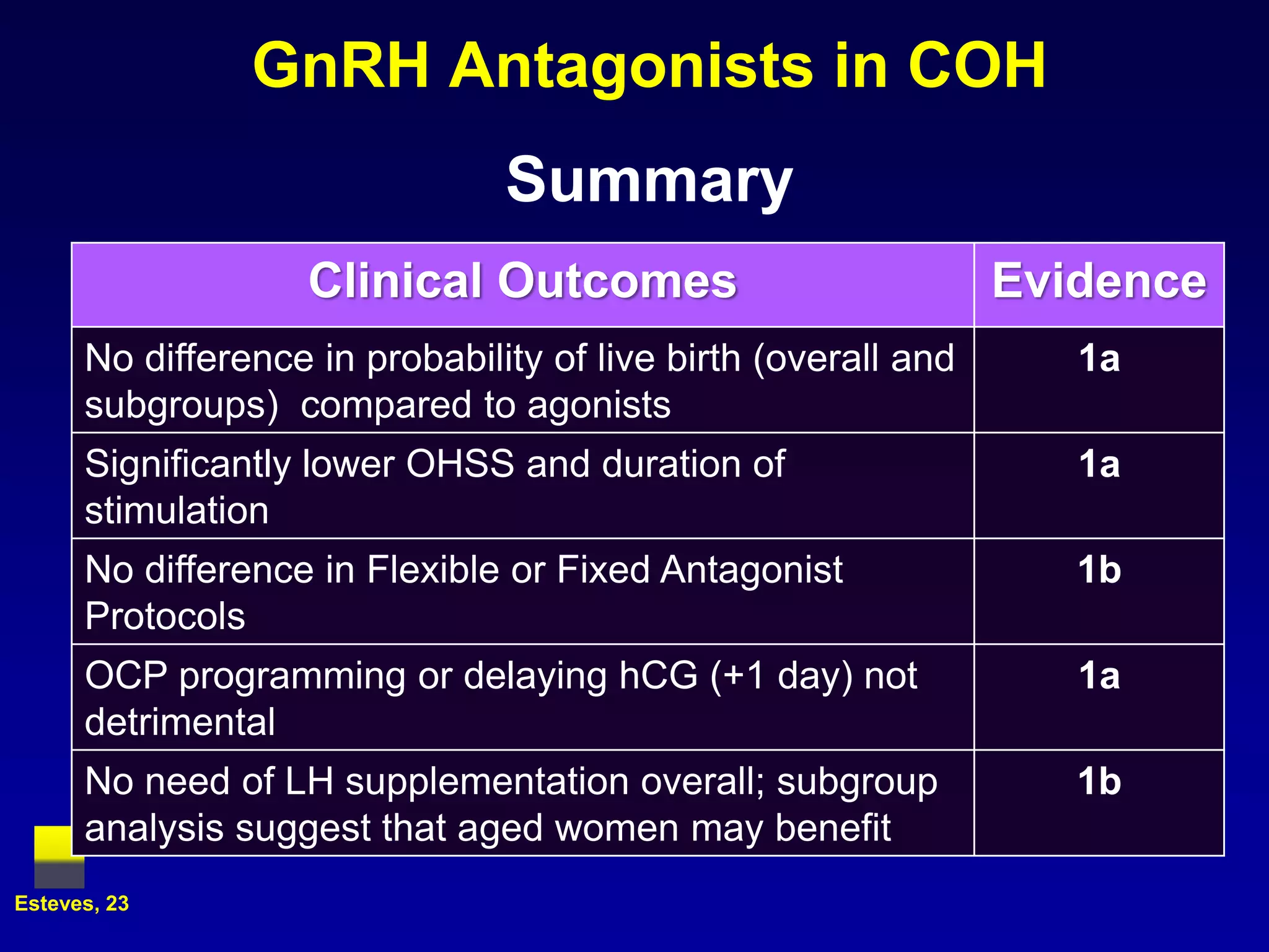 GnRH Antagonists in COH
                                Summary
                    Clinical Outcomes                           Evidence
      No difference in probability of live birth (overall and      1a
      subgroups) compared to agonists
      Significantly lower OHSS and duration of                     1a
      stimulation
      No difference in Flexible or Fixed Antagonist                1b
      Protocols
      OCP programming or delaying hCG (+1 day) not                 1a
      detrimental
      No need of LH supplementation overall; subgroup              1b
      analysis suggest that aged women may benefit
Esteves, 23
 