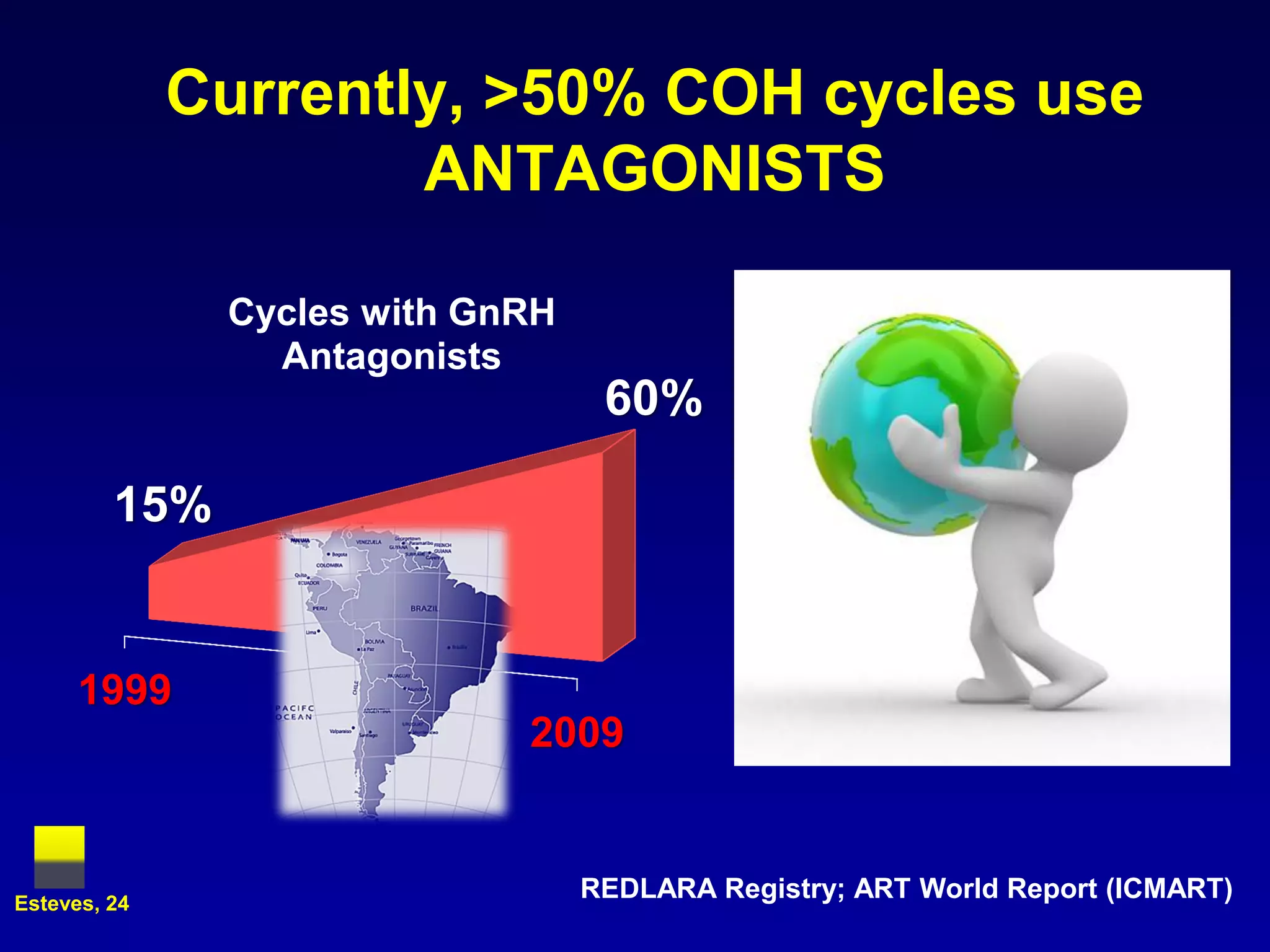 Currently, >50% COH cycles use
                      ANTAGONISTS

               Cycles with GnRH
                 Antagonists
                                   60%

         15%


      1999
                             2009


Esteves, 24
                                  REDLARA Registry; ART World Report (ICMART)
 