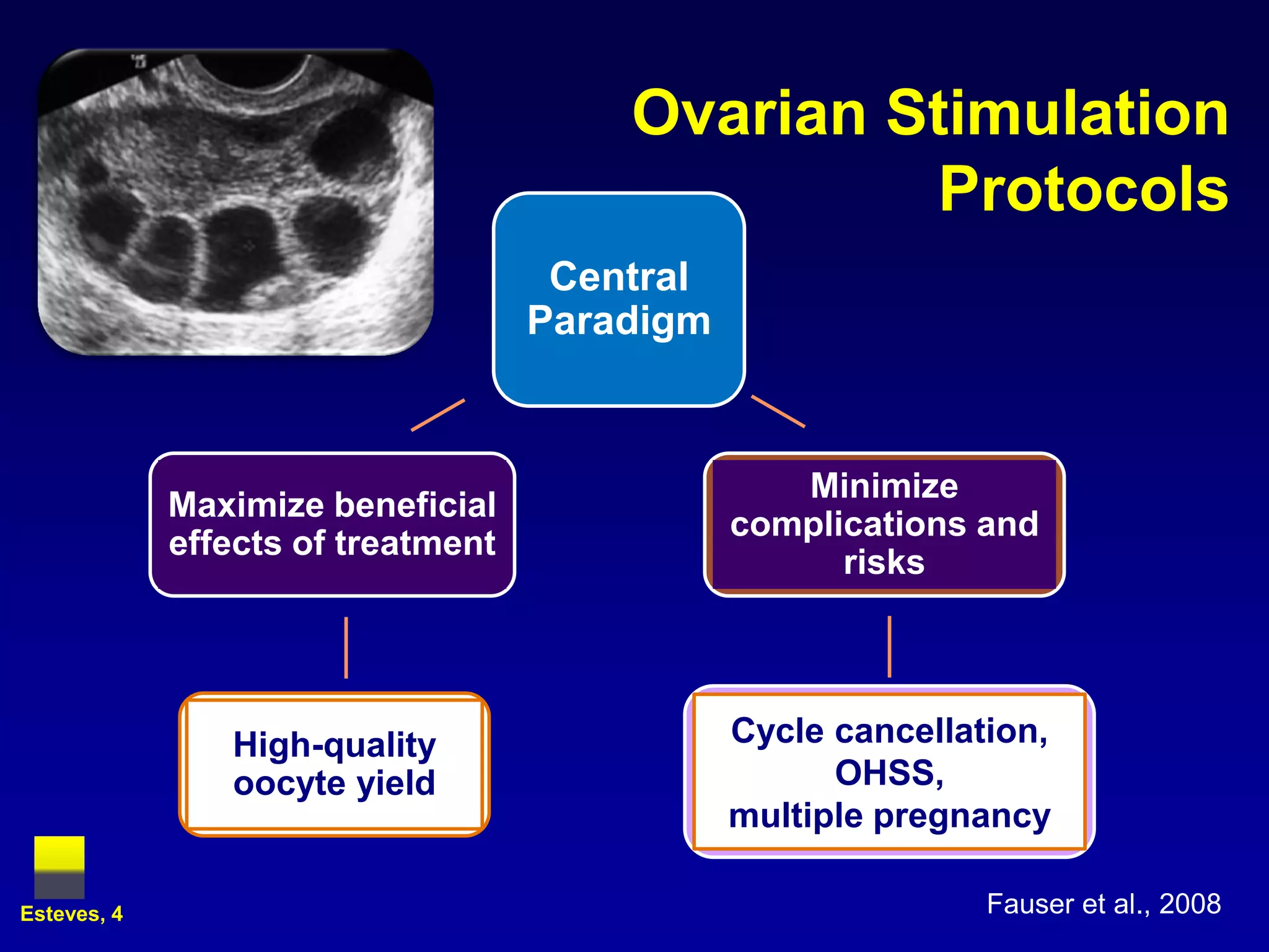 Ovarian Stimulation
                                                 Protocols
                                     Central
                                    Paradigm



                                                  Minimize
             Maximize beneficial
                                               complications and
             effects of treatment
                                                     risks




                High-quality                   Cycle cancellation,
                oocyte yield                         OHSS,
                                               multiple pregnancy

Esteves, 4                                                    Fauser et al., 2008
 