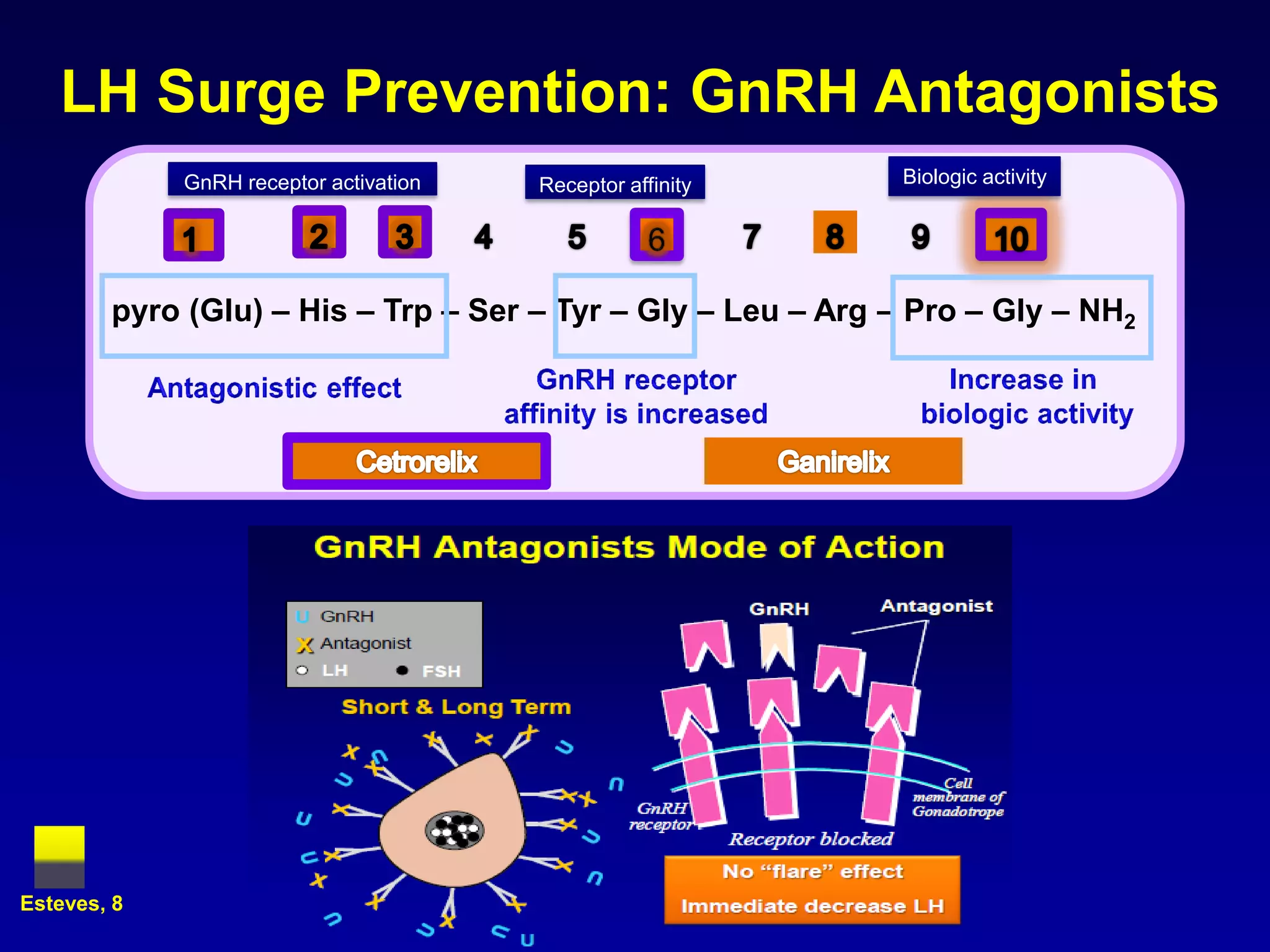 LH Surge Prevention: GnRH Antagonists
             GnRH receptor activation   Receptor affinity     Biologic activity




        pyro (Glu) – His – Trp – Ser – Tyr – Gly – Leu – Arg – Pro – Gly – NH2




Esteves, 8
 