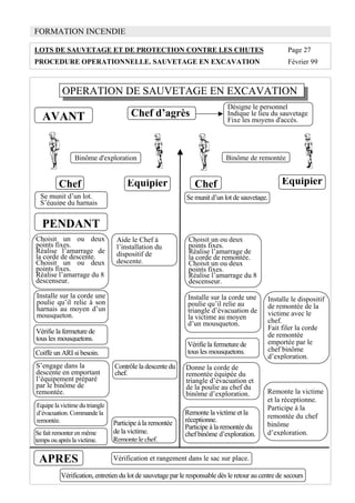 FORMATION INCENDIE
LOTS DE SAUVETAGE ET DE PROTECTION CONTRE LES CHUTES Page 27
PROCEDURE OPERATIONNELLE. SAUVETAGE EN EXCAVATION Février 99
OPERATION DE SAUVETAGE EN EXCAVATION
AVANT
Désigne le personnel
Indique le lieu du sauvetage
Fixe les moyens d'accès.
Chef d’agrès
Chef Equipier Chef Equipier
Binôme d'exploration Binôme de remontée
Se munit d’un lot.
S’équipe du harnais
Se munit d’un lot de sauvetage.
PENDANT
Choisit un ou deux
points fixes.
Réalise l’amarrage de
la corde de descente.
Choisit un ou deux
points fixes.
Réalise l’amarrage du 8
descenseur.
Aide le Chef à
l’installation du
dispositif de
descente.
Choisit un ou deux
points fixes.
Réalise l’amarrage de
la corde de remontée.
Choisit un ou deux
points fixes.
Réalise l’amarrage du 8
descenseur.
Installe sur la corde une
poulie qu’il relie à son
harnais au moyen d’un
mousqueton.
Vérifie la fermeture de
tous les mousquetons.
Coiffe un ARI si besoin.
S’engage dans la
descente en emportant
l’équipement préparé
par le binôme de
remontée.
APRES
Equipe la victime du triangle
d’évacuation. Commande la
remontée.
Se fait remonter en même
temps ou après la victime.
Vérification et rangement dans le sac sur place.
Vérification, entretien du lot de sauvetage par le responsable dès le retour au centre de secours
Installe sur la corde une
poulie qu’il relie au
triangle d’évacuation de
la victime au moyen
d’un mousqueton.
Vérifie la fermeture de
tous les mousquetons.
Donne la corde de
remontée équipée du
triangle d’évacuation et
de la poulie au chef du
binôme d’exploration.
Remonte la victime et la
réceptionne.
Participe à la remontée du
chef binôme d’exploration.
Installe le dispositif
de remontée de la
victime avec le
chef.
Fait filer la corde
de remontée
emportée par le
chef binôme
d’exploration.
Remonte la victime
et la réceptionne.
Participe à la
remontée du chef
binôme
d’exploration.
Contrôle la descente du
chef.
Participe à la remontée
de la victime.
Remonte le chef.
 