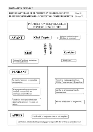 FORMATION INCENDIE
LOTS DE SAUVETAGE ET DE PROTECTION CONTRE LES CHUTES Page 30
PROCEDURE OPERATIONNELLE.PROTECTION CONTRE LES CHUTES Février 99
PROTECTION INDIVIDUELLE
CONTRE LES CHUTES
AVANT
Indique le cheminement
Désigne le personnelChef d’agrès
Chef Equipier
Se munit d’un lot de sauvetage.
S’équipe du harnais
Suit le chef.
PENDANT
Se munit d’anneaux cousus et de
mousquetons.
APRES Vérification et rangement dans le sac sur place.
Vérification, entretien du lot de sauvetage par le responsable dès le retour au centre de secours
S’engage dans la progression en
réalisant si nécessaire des
amarrages intermédiaires.
Une fois l’intervention terminée,
récupère les anneaux cousus à son
retour.
Choisit un ou deux points fixes.
Réalise l’amarrage du 8 descendeur.
Vérifie la fermeture de tous les
mousquetons.
Assure le chef dans la progression.
 