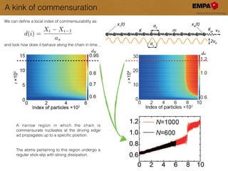 We can deﬁne a local index of commensurability as:
and look how does it behave along the chain in time…
d(i) =
Xi Xi 1
as
A narrow region in which the chain is
commensurate nucleates at the driving edge
ad propagates up to a speciﬁc position.
!
!
The atoms pertaining to this region undergo a
regular stick-slip with strong dissipation.
A kink of commensuration
 