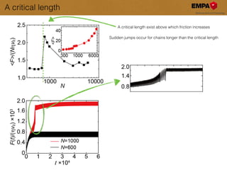 A critical length
A critical length exist above which friction increases
Sudden jumps occur for chains longer than the critical length
 