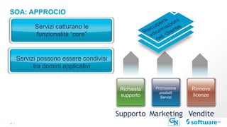 10 |
SOA: APPROCIO
Servizi catturano le
funzionalità “core”
Servizi possono essere condivisi
tra domini applicativi
Promozione
prodotti
Servizi
Rinnovo
licenze
Richiesta
supporto
VenditeMarketingSupporto
 