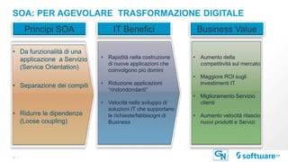 11 |
SOA: PER AGEVOLARE TRASFORMAZIONE DIGITALE
• Da funzionalità di una
applicazione a Servizio
(Service Orientation)
• Separazione dei compiti
• Ridurre le dipendenze
(Loose coupling)
• Rapidità nella costruzione
di nuove applicazioni che
coinvolgono più domini
• Riduzione applicazioni
“rindondondanti”
• Velocità nello sviluppo di
soluzioni IT che supportano
le richieste/fabbisogni di
Business
• Aumento della
competitività sul mercato
• Maggiore ROI sugli
investimenti IT
• Miglioramento Servizio
clienti
• Aumento velocità rilascio
nuovi prodotti e Servizi
Principi SOA IT Benefici Business Value
 