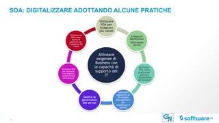 12 |
SOA: DIGITALIZZARE ADOTTANDO ALCUNE PRATICHE
Allineare
esigenze di
Business con
le capacità di
supporto del
IT
Utilizzare
SOA per
integrare
più canali
Comporre
Applicazioni
Utilizzando
servizi
Utilizzare
SOA come
pratica per
abilitare
l’automazioe
dei processi
Adottatre
approccio di
Portfoglio
Management
per
classificare I
servizi
Gestire la
governance
dei servizi
Utilizzare SOA
per ottenere
una migliore
comprensione
del business
Utilizzare la
SOA come
punto di
partenza per
l’adozione del
Cloud
 