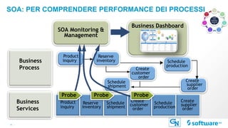 14 |
SOA: PER COMPRENDERE PERFORMANCE DEI PROCESSI
Business
Process
Business
Services
Product
inquiry
Reserve
inventory
Create
customer
order
Create
supplier
order
Schedule
shipment
Schedule
production
Product
inquiry
Reserve
inventory
Schedule
shipment
Create
customer
order
Create
supplier
order
Schedule
production
Business Dashboard
SOA Monitoring &
Management
Probe ProbeProbe
Competi
tive
Business
Advanta
ge
SOA
Prac
tice
#1
SOA
Prac
tice
#2
SOA
Prac
tice
#3
SOA
Prac
tice
#4
SOA
Prac
tice
#5
SOA
Prac
tice
#6
SOA
Prac
tice
#7
 