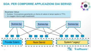 15 |
SOA: PER COMPORRE APPLICAZIONI DAI SERVIZI
Business Value:
• Guidare l’innovazione garantendo un ritorno di valore in tempi rapido (L TTV)
• Un maggior ritorno sugli investimenti
Systemi “Legacy”Nuovi ServiziProvider Esterni
Business App Business App Business App
Competi
tive
Business
Advanta
ge
SOA
Prac
tice
#1
SOA
Prac
tice
#2
SOA
Prac
tice
#3
SOA
Prac
tice
#4
SOA
Prac
tice
#5
SOA
Prac
tice
#6
SOA
Prac
tice
#7
 