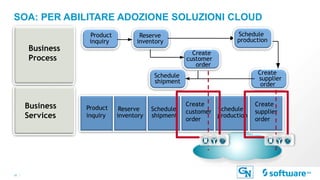 16 |
SOA: PER ABILITARE ADOZIONE SOLUZIONI CLOUD
Business
Process
Business
Services
Product
inquiry
Reserve
inventory
Create
customer
order
Create
supplier
order
Schedule
shipment
Schedule
production
Product
inquiry
Reserve
inventory
Schedule
shipment
Schedule
production
Create
customer
order
Create
supplier
order
 