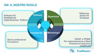 17 |
GN: IL NOSTRO RUOLO
Software
Esperienze
Competenze Metodologia
Software AG
WebMethods
Digital Business Platform
Servizi professionali
Formazione
Referenze
Starter Kit
Templates
“GEAR” e PRIME
Per implementazione di Best
Practices ed approccio
progettuale
 