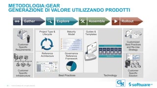 19 |
METODOLOGIA:GEAR
GENERAZIONE DI VALORE UTILIZZANDO PRODOTTI
Customer
Specific
Solution
Customer
Specific
Requirements
Customer
Specific
Infrastructure
Customized
Best Practices
and Re-Use
Strategy
Technology
Maturity
Model
Reference
Architecture
Guides &
Templates
Best Practices
Project Type &
Lifecycle
Governance
Reference
Framework
Gather Explore Assemble Rollout
© 2015 Software AG. All rights reserved.
 