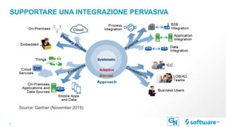 8 |
SUPPORTARE UNA INTEGRAZIONE PERVASIVA
Source: Gartner (November 2015)
 