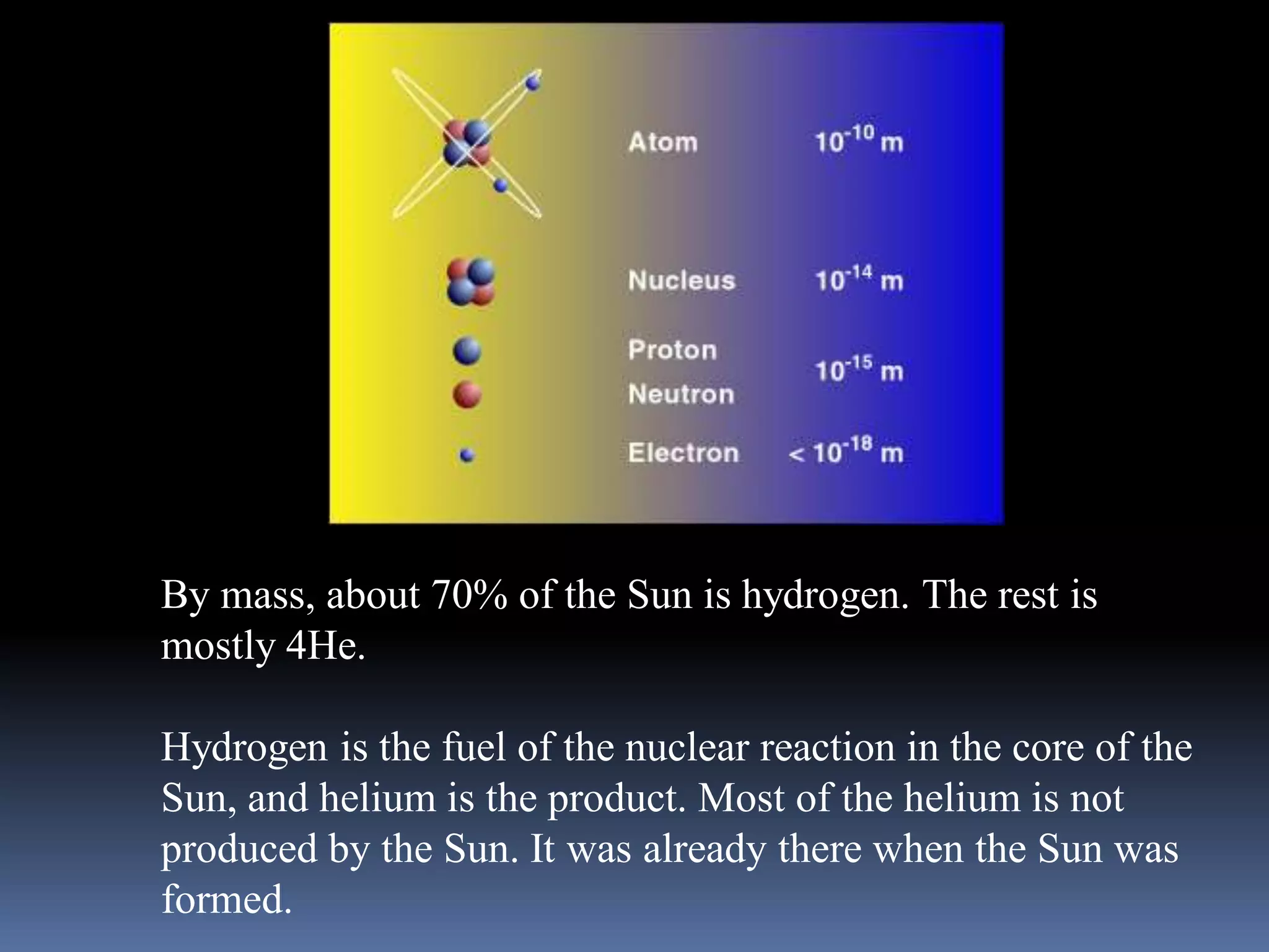 By mass, about 70% of the Sun is hydrogen. The rest is
mostly 4He.
Hydrogen is the fuel of the nuclear reaction in the core of the
Sun, and helium is the product. Most of the helium is not
produced by the Sun. It was already there when the Sun was
formed.
 