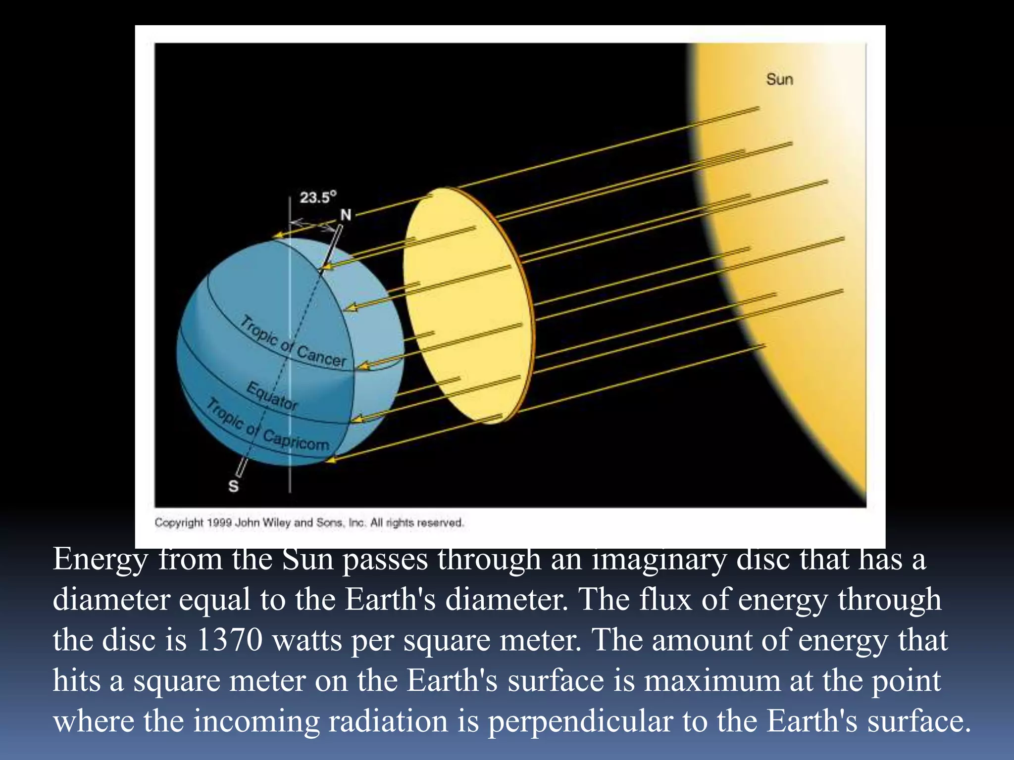 Energy from the Sun passes through an imaginary disc that has a
diameter equal to the Earth's diameter. The flux of energy through
the disc is 1370 watts per square meter. The amount of energy that
hits a square meter on the Earth's surface is maximum at the point
where the incoming radiation is perpendicular to the Earth's surface.
 