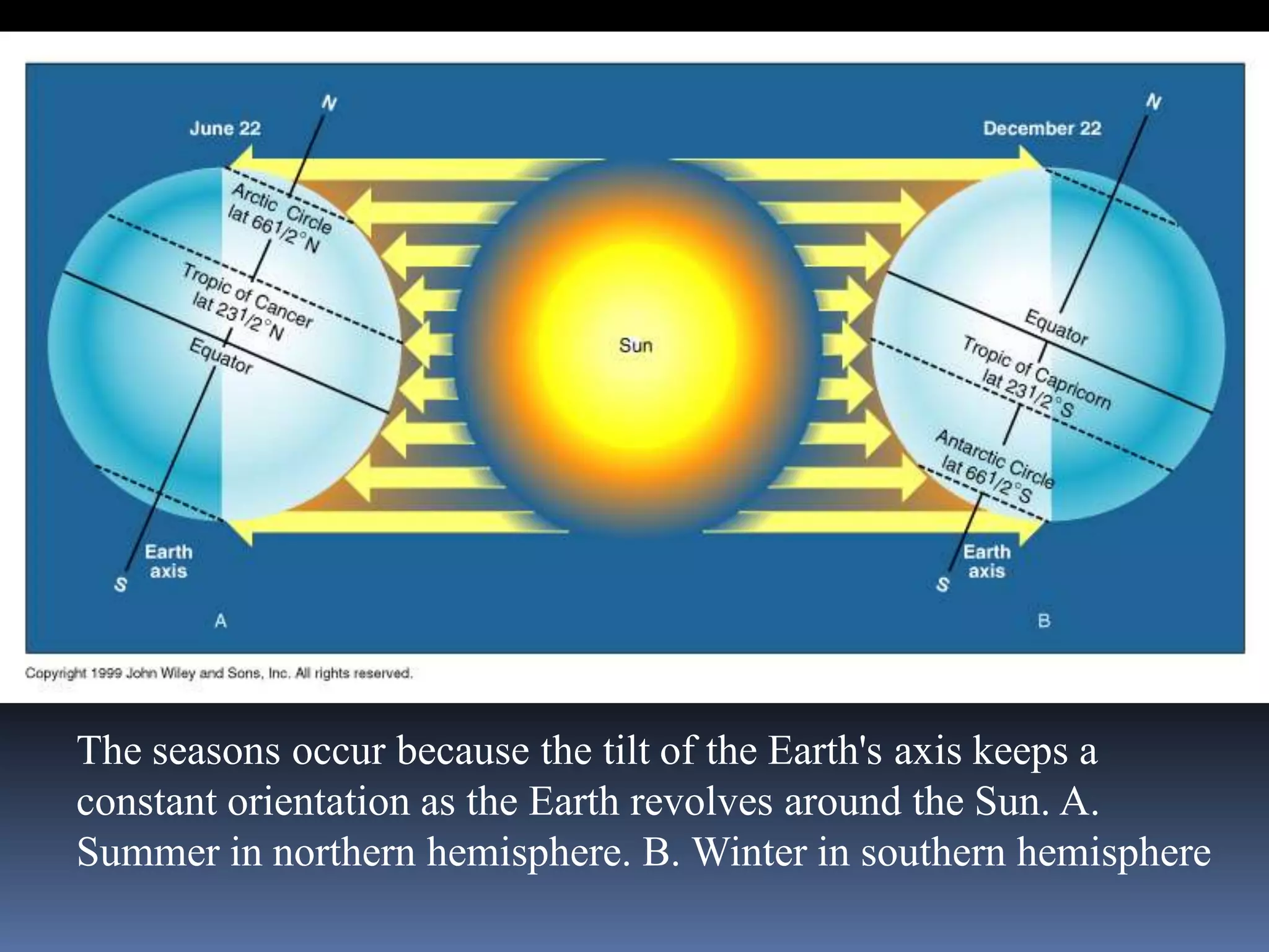 The seasons occur because the tilt of the Earth's axis keeps a
constant orientation as the Earth revolves around the Sun. A.
Summer in northern hemisphere. B. Winter in southern hemisphere
 
