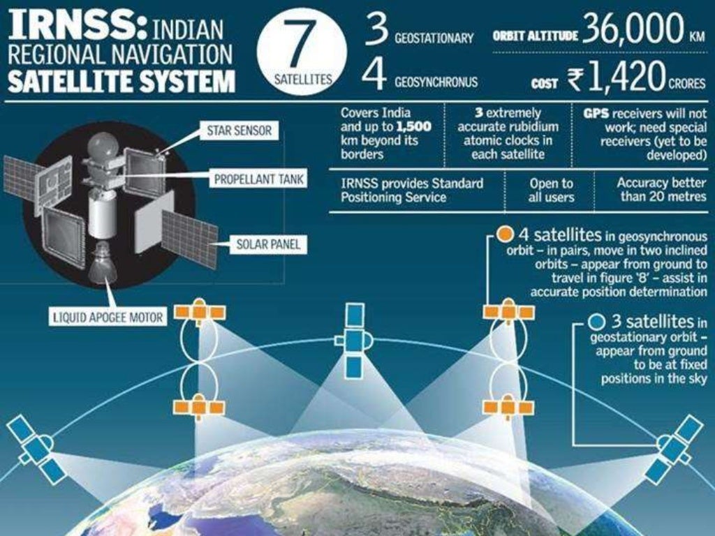 GNSS - Global Navigation Satellite System