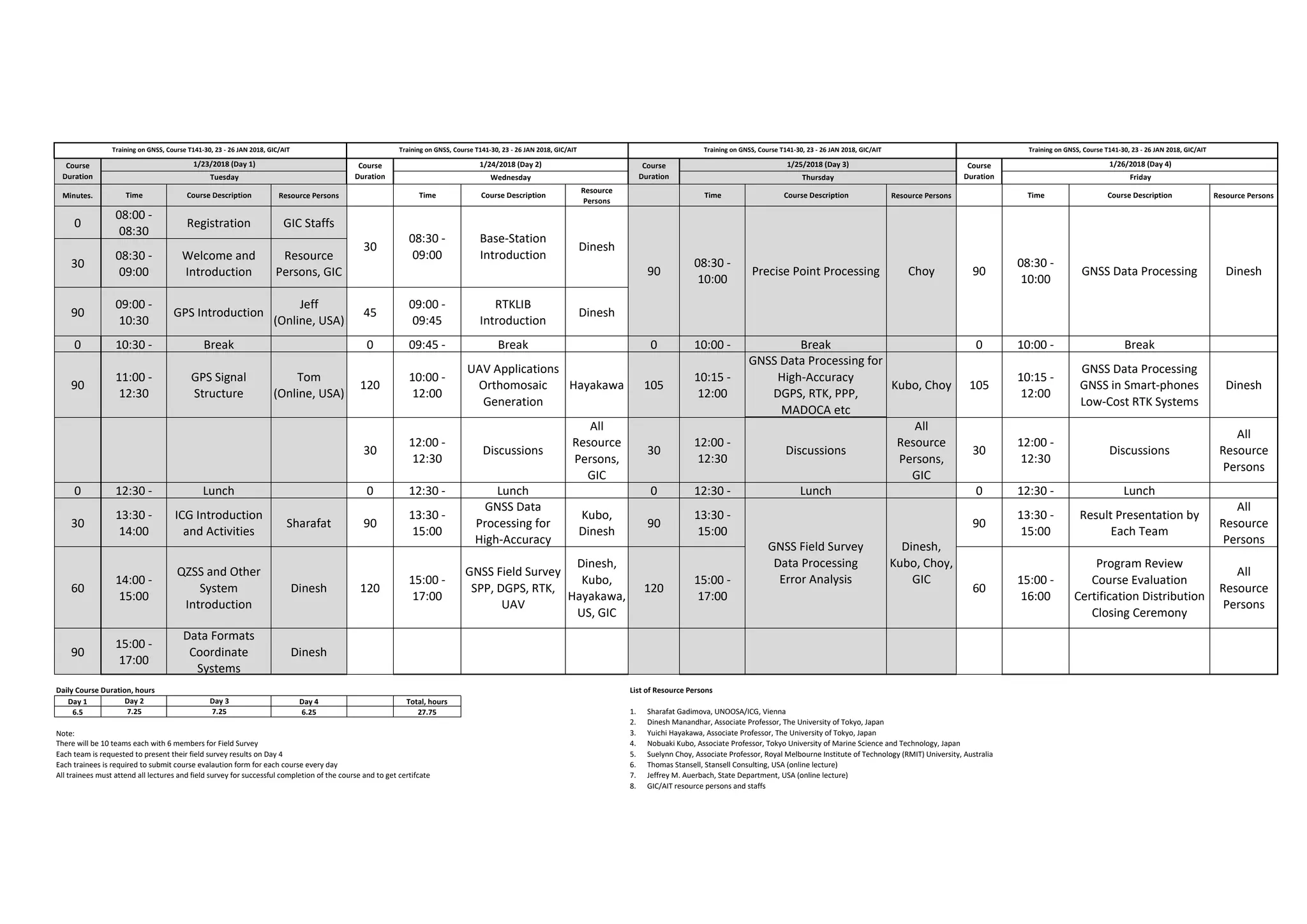 Minutes. Time Course Description Resource Persons Time Course Description
Resource
Persons
Time Course Description Resource Persons Time Course Description Resource Persons
0
08:00 -
08:30
Registration GIC Staffs
30
08:30 -
09:00
Welcome and
Introduction
Resource
Persons, GIC
90
09:00 -
10:30
GPS Introduction
Jeff
(Online, USA)
45
09:00 -
09:45
RTKLIB
Introduction
Dinesh
0 10:30 - Break 0 09:45 - Break 0 10:00 - Break 0 10:00 - Break
90
11:00 -
12:30
GPS Signal
Structure
Tom
(Online, USA)
120
10:00 -
12:00
UAV Applications
Orthomosaic
Generation
Hayakawa 105
10:15 -
12:00
GNSS Data Processing for
High-Accuracy
DGPS, RTK, PPP,
MADOCA etc
Kubo, Choy 105
10:15 -
12:00
GNSS Data Processing
GNSS in Smart-phones
Low-Cost RTK Systems
Dinesh
30
12:00 -
12:30
Discussions
All
Resource
Persons,
GIC
30
12:00 -
12:30
Discussions
All
Resource
Persons,
GIC
30
12:00 -
12:30
Discussions
All
Resource
Persons
0 12:30 - Lunch 0 12:30 - Lunch 0 12:30 - Lunch 0 12:30 - Lunch
30
13:30 -
14:00
ICG Introduction
and Activities
Sharafat 90
13:30 -
15:00
GNSS Data
Processing for
High-Accuracy
Kubo,
Dinesh
90
13:30 -
15:00
90
13:30 -
15:00
Result Presentation by
Each Team
All
Resource
Persons
60
14:00 -
15:00
QZSS and Other
System
Introduction
Dinesh 120
15:00 -
17:00
GNSS Field Survey
SPP, DGPS, RTK,
UAV
Dinesh,
Kubo,
Hayakawa,
US, GIC
120
15:00 -
17:00
60
15:00 -
16:00
Program Review
Course Evaluation
Certification Distribution
Closing Ceremony
All
Resource
Persons
90
15:00 -
17:00
Data Formats
Coordinate
Systems
Dinesh
Daily Course Duration, hours List of Resource Persons
Day 1 Day 2 Day 3 Day 4 Total, hours
6.5 7.25 7.25 6.25 27.75 1. Sharafat Gadimova, UNOOSA/ICG, Vienna
2. Dinesh Manandhar, Associate Professor, The University of Tokyo, Japan
Note: 3. Yuichi Hayakawa, Associate Professor, The University of Tokyo, Japan
There will be 10 teams each with 6 members for Field Survey 4. Nobuaki Kubo, Associate Professor, Tokyo University of Marine Science and Technology, Japan
Each team is requested to present their field survey results on Day 4 5. Suelynn Choy, Associate Professor, Royal Melbourne Institute of Technology (RMIT) University, Australia
Each trainees is required to submit course evalaution form for each course every day 6. Thomas Stansell, Stansell Consulting, USA (online lecture)
All trainees must attend all lectures and field survey for successful completion of the course and to get certifcate 7. Jeffrey M. Auerbach, State Department, USA (online lecture)
8. GIC/AIT resource persons and staffs
GNSS Field Survey
Data Processing
Error Analysis
Dinesh,
Kubo, Choy,
GIC
Course
Duration
1/23/2018 (Day 1) 1/24/2018 (Day 2) 1/25/2018 (Day 3)
Tuesday Wednesday Thursday
Course
Duration
Course
Duration
Precise Point Processing Choy
30
08:30 -
09:00
Base-Station
Introduction
Training on GNSS, Course T141-30, 23 - 26 JAN 2018, GIC/AIT Training on GNSS, Course T141-30, 23 - 26 JAN 2018, GIC/AIT Training on GNSS, Course T141-30, 23 - 26 JAN 2018, GIC/AIT Training on GNSS, Course T141-30, 23 - 26 JAN 2018, GIC/AIT
Dinesh
1/26/2018 (Day 4)
Friday
Course
Duration
08:30 -
10:00
90 GNSS Data Processing
Dinesh
08:30 -
10:00
90
 