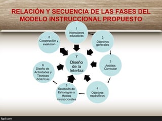 RELACIÓN Y SECUENCIA DE LAS FASES DEL
MODELO INSTRUCCIONAL PROPUESTO
5
Selección de
Estrategias y
Medios
Instruccionales
6
Diseño de
Actividades y
Técnicas
didácticas
8
Cooperación y
evalución
 