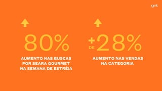 80% 28%AUMENTO NAS BUSCAS
POR SEARA GOURMET
NA SEMANA DE ESTRÉIA
AUMENTO NAS VENDAS
NA CATEGORIA
DE
 