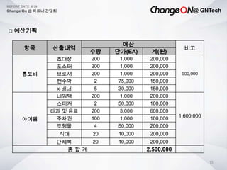 @ GNTech
REPORT DATE 6/19
Change On @ 파트너 간담회
15
 예산기획
항목 산출내역
예산
비고
수량 단가(EA) 계(원)
홍보비
초대장 200 1,000 200,000
900,000
포스터 200 1,000 200,000
브로셔 200 1,000 200,000
현수막 2 75,000 150,000
x-배너 5 30,000 150,000
아이템
네임택 200 1,000 200,000
1,600,000
스티커 2 50,000 100,000
다과 및 음료 200 3,000 600,000
주차권 100 1,000 100,000
조형물 4 50,000 200,000
식대 20 10,000 200,000
단체복 20 10,000 200,000
총 합 계 2,500,000
 