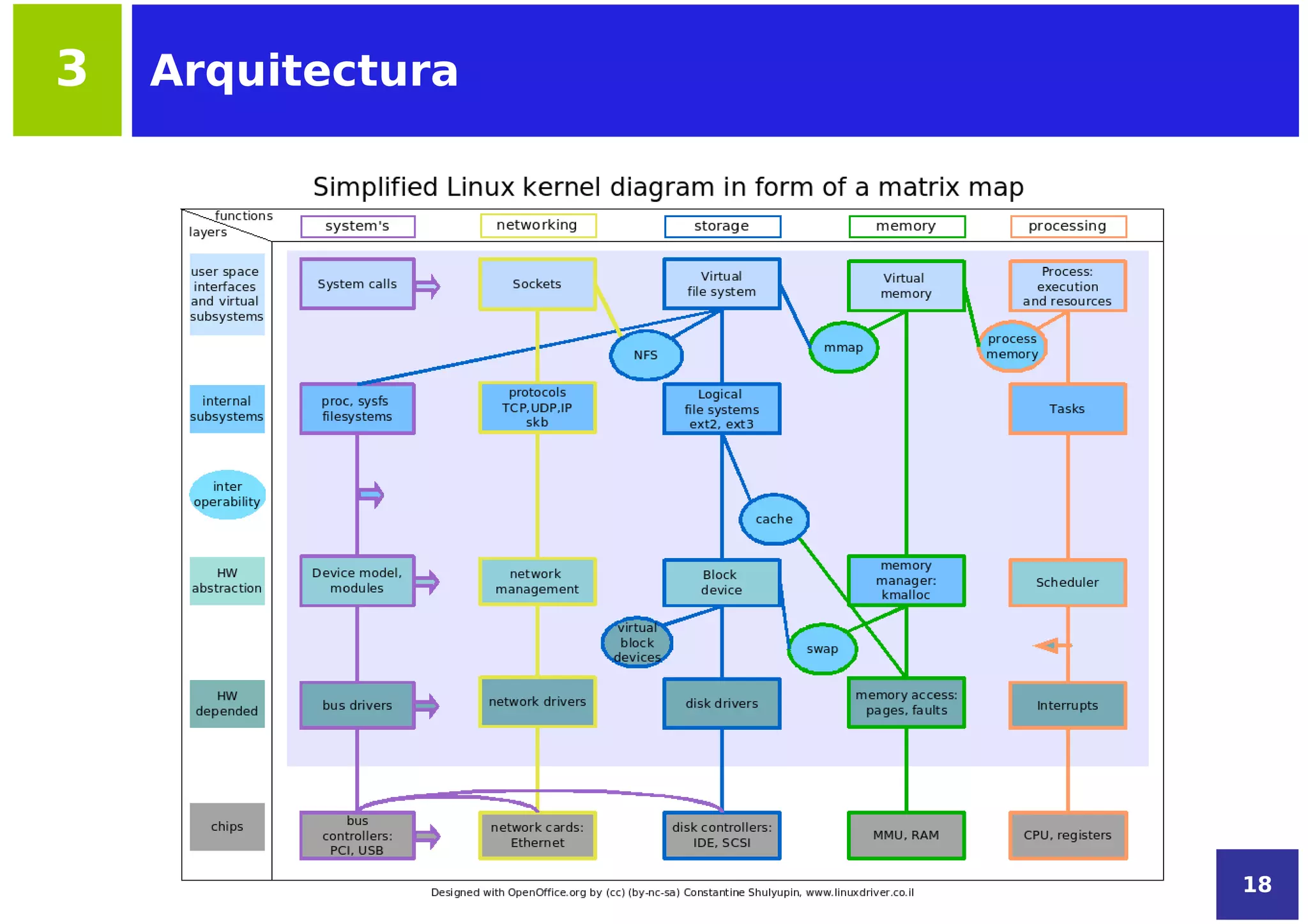 3   Arquitectura




                   18
 