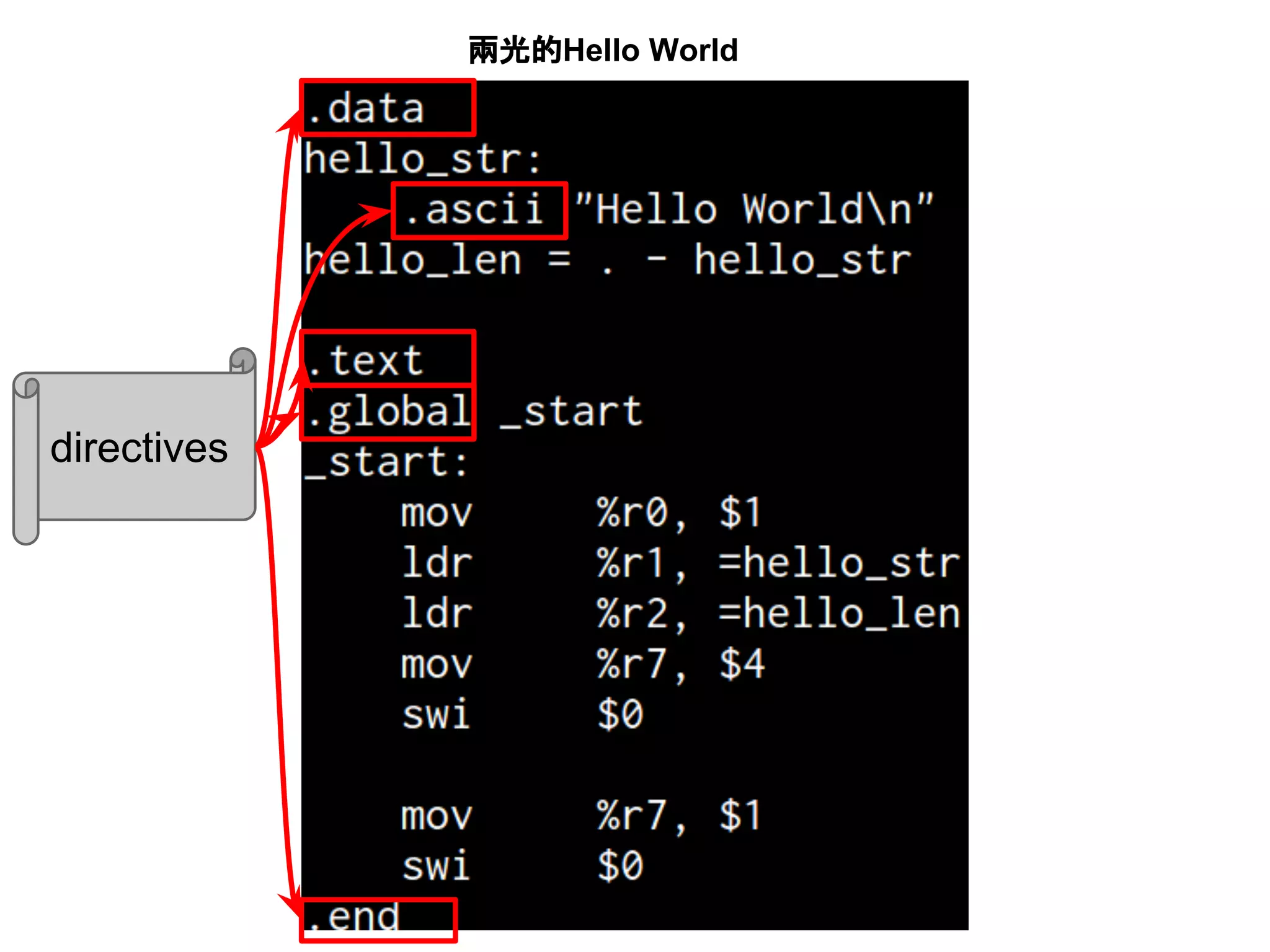 兩光的Hello World
directives
 