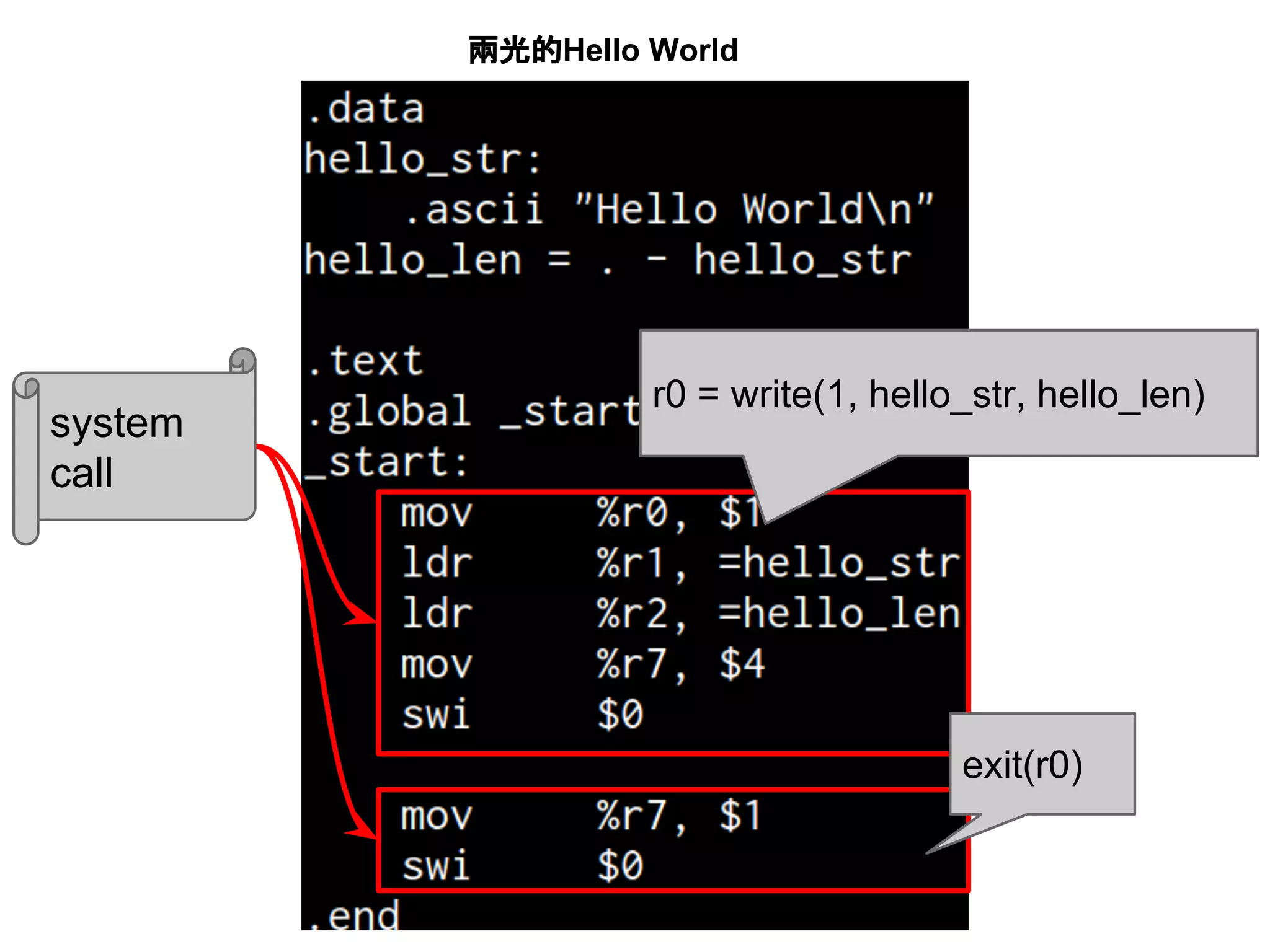 兩光的Hello World
system
call
r0 = write(1, hello_str, hello_len)
exit(r0)
 