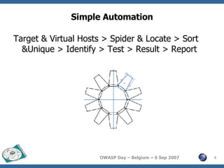 Simple Automation Target & Virtual Hosts > Spider & Locate > Sort &Unique > Identify > Test > Result > Report 