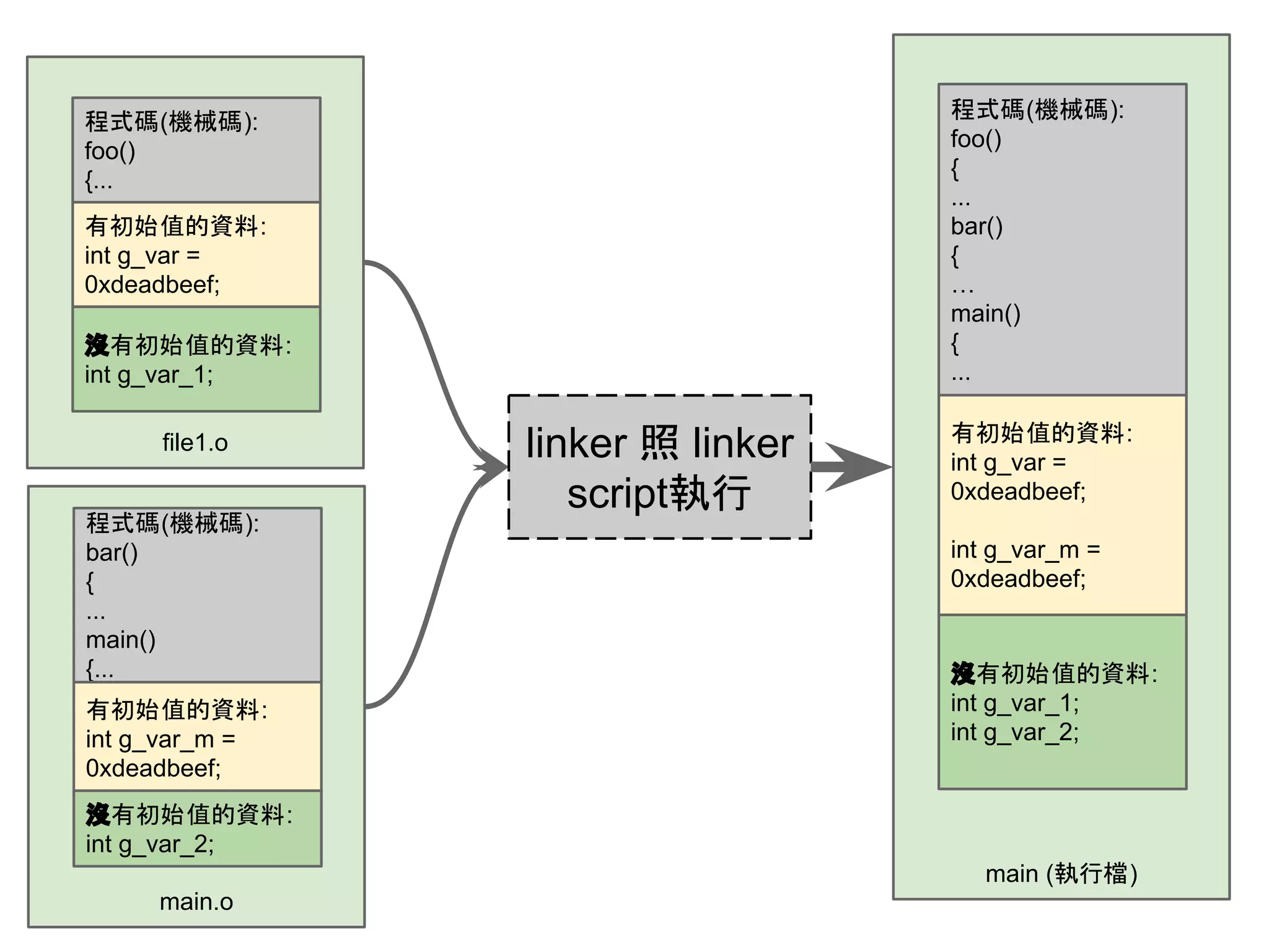file1.o
程式碼(機械碼):
foo()
{...
有初始值的資料:
int g_var =
0xdeadbeef;
沒有初始值的資料:
int g_var_1;
main.o
程式碼(機械碼):
bar()
{
...
main()
{...
有初始值的資料:
int g_var_m =
0xdeadbeef;
沒有初始值的資料:
int g_var_2;
linker 照 linker
script執行
main (執行檔)
程式碼(機械碼):
foo()
{
...
bar()
{
…
main()
{
...
有初始值的資料:
int g_var =
0xdeadbeef;
int g_var_m =
0xdeadbeef;
沒有初始值的資料:
int g_var_1;
int g_var_2;
 
