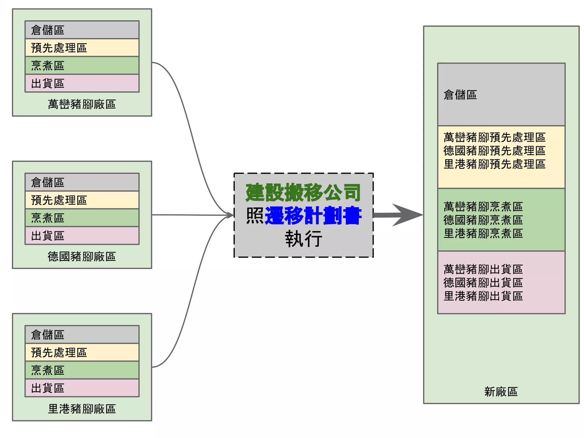 萬巒豬腳廠區
倉儲區
預先處理區
烹煮區
建設搬移公司
照遷移計劃書
執行
出貨區
德國豬腳廠區
倉儲區
預先處理區
烹煮區
出貨區
里港豬腳廠區
倉儲區
預先處理區
烹煮區
出貨區 新廠區
倉儲區
萬巒豬腳預先處理區
德國豬腳預先處理區
里港豬腳預先處理區
萬巒豬腳烹煮區
德國豬腳烹煮區
里港豬腳烹煮區
萬巒豬腳出貨區
德國豬腳出貨區
里港豬腳出貨區
 