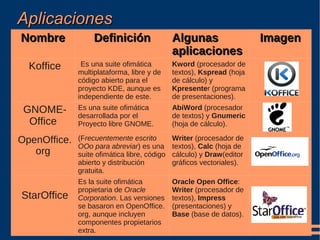 GNU/Linux Definición: Este proyecto fue iniciado en 1983 por Richard Stallman, al que este le llamo GNU ( G NU's  N ot  U nix) que se le conoce como un sistema operativo que es usado con herramientas de GNU aparte de otras aplicaciones libres. 