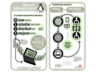 ¿Qué es el Software Libre? (infografía) (2014)
En derechoaleer.org – Licencia CC By-SA
 
