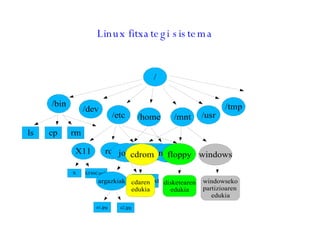 Linux fitxategi sistema 