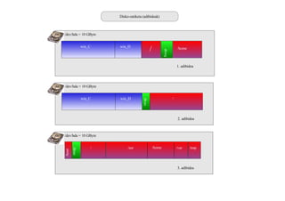 Disko-zatiketa (adibideak)‏ / /dev/hda = 10 GByte win_C win_D Swap 1. adibidea /home /dev/hda = 10 GByte win_C win_D / swap 2. adibidea /dev/hda = 10 GByte / swap 3. adibidea /boot /usr /home /var /tmp 