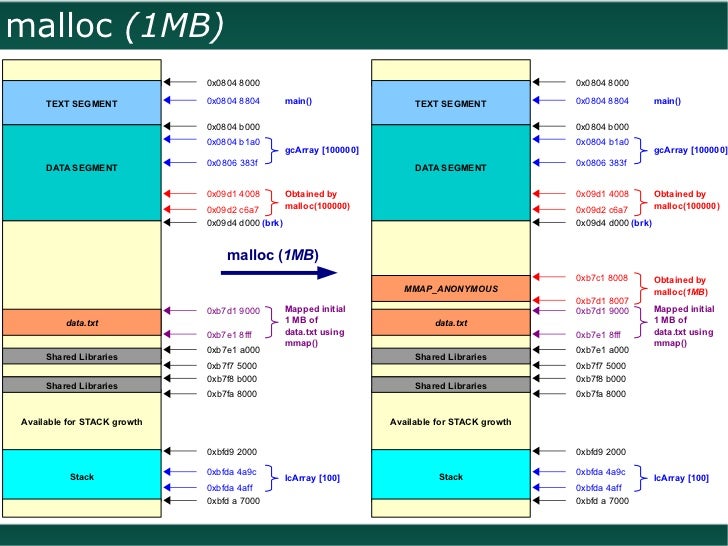 Process' Virtual Address Space in GNU/Linux