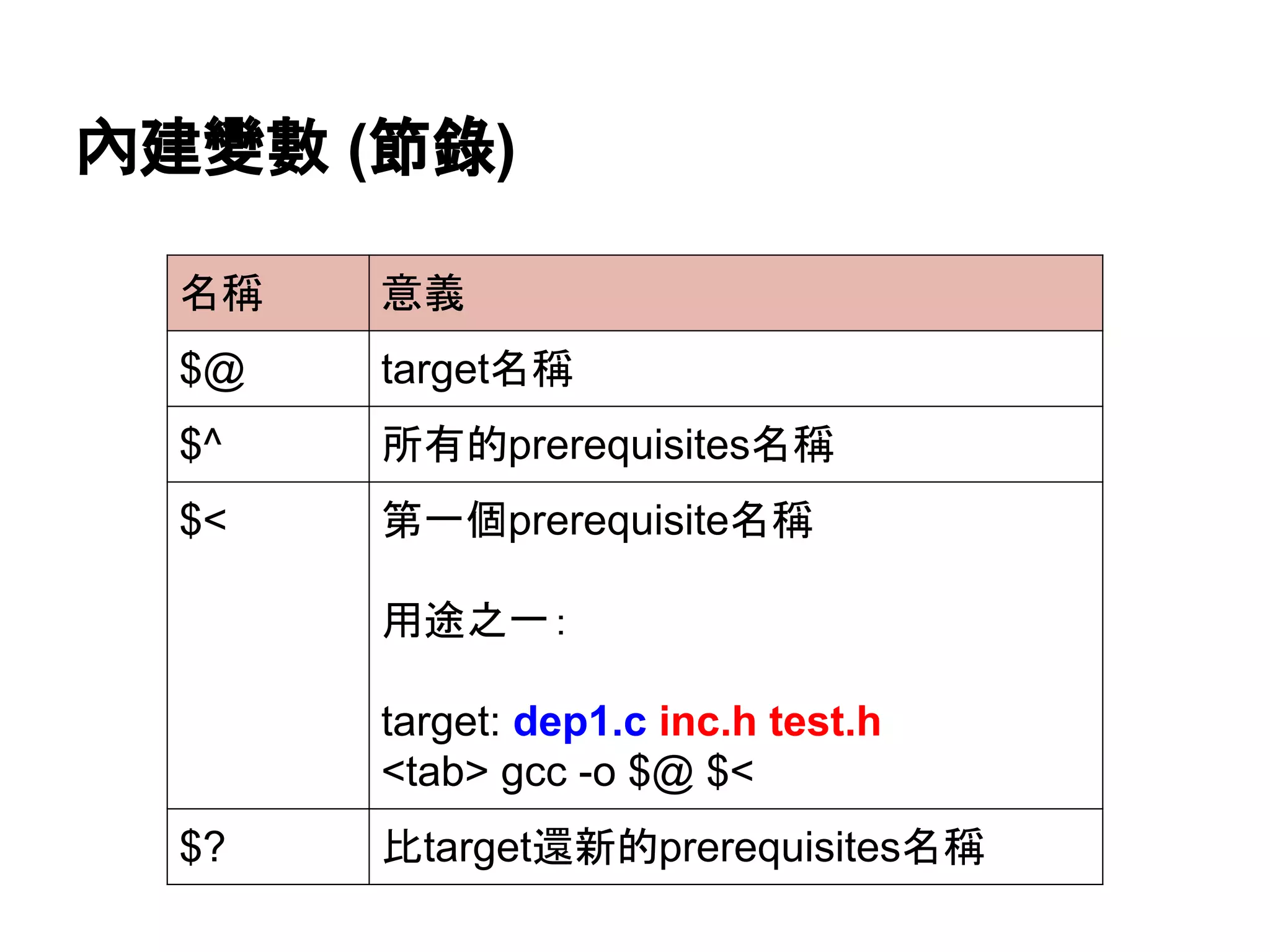 內ᘓㆰᩝ (⠇㗴) 
ྡ✃ ព⩏ 
$@ targetྡ✃ 
$^ ᡤ᭷ⓗprerequisitesྡ✃ 
$< ➨୍ಶprerequisiteྡ✃ 
⏝㏵அ୍䠖 
target: dep1.c inc.h test.h 
<tab> gcc -o $@ $< 
$? ẚtarget㑏᪂ⓗprerequisitesྡ✃ 
 