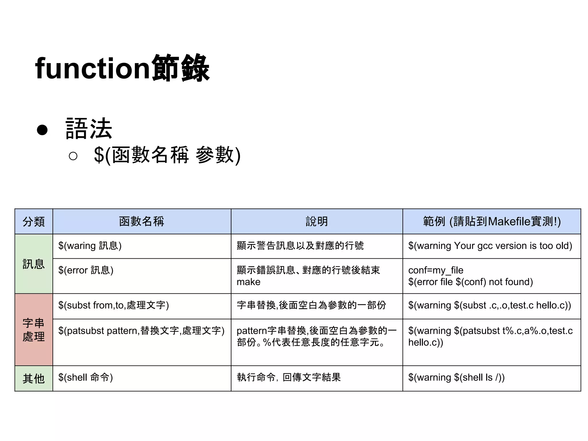 function⠇㗴 
● ㄒἲ 
○ $(ภᩝྡ✃ ཨᩝ) 
ศ㢮 ภᩝྡ✃ 說᫂ ⠊౛ (ㄳ㈞฿Makefileᐿ !) 
イᜥ 
$(waring イᜥ) 㢷♧㆙࿌イᜥ௨ཬᑞ᠕ⓗ⾜⹰ $(warning Your gcc version is too old) 
$(error イᜥ) 㢷♧㘒ㄗイᜥ䚸ᑞ᠕ⓗ⾜⹰ᚋ⤖᮰ 
make 
conf=my_file 
$(error file $(conf) not found) 
Ꮠ୵ 
⹦⌮ 
$(subst from,to,⹦⌮ᩥᏐ) Ꮠ୵᭰᥮,ᚋ㠃✵ⓑⅭཨᩝⓗ୍㒊௷ $(warning $(subst .c,.o,test.c hello.c)) 
$(patsubst pattern,᭰᥮ᩥᏐ,⹦⌮ᩥᏐ) patternᏐ୵᭰᥮,ᚋ㠃✵ⓑⅭཨᩝⓗ୍ 
㒊௷䚹%௦⾲௵ព㛗ᗘⓗ௵ពᏐඖ䚹 
$(warning $(patsubst t%.c,a%.o,test.c 
hello.c)) 
඼௚ $(shell ࿨௧) ᇳ⾜࿨௧䠈ᅇബᩥᏐ⤖ᯝ $(warning $(shell ls /)) 
 