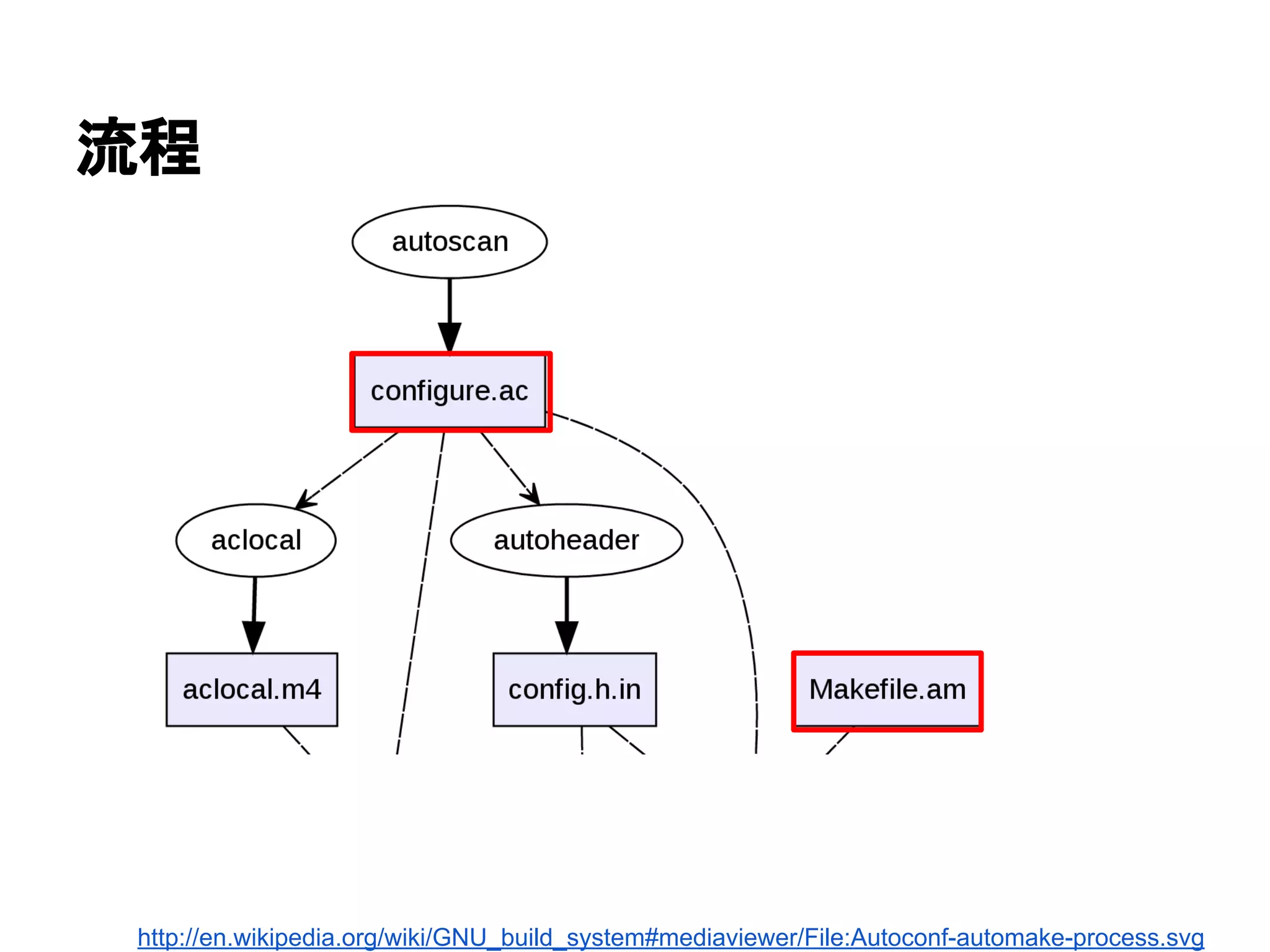 ὶ⛬ 
http://en.wikipedia.org/wiki/GNU_build_system#mediaviewer/File:Autoconf-automake-process.svg 
 
