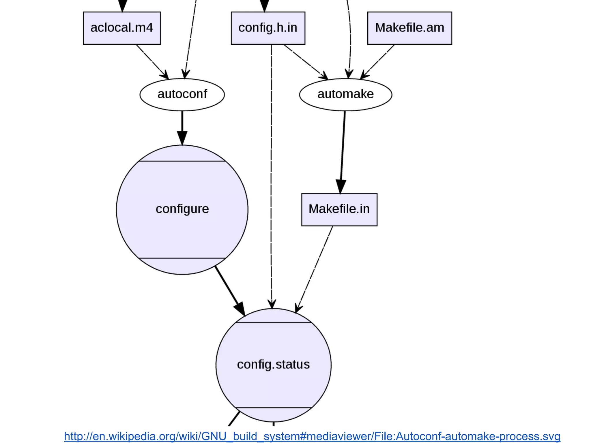 http://en.wikipedia.org/wiki/GNU_build_system#mediaviewer/File:Autoconf-automake-process.svg 
 