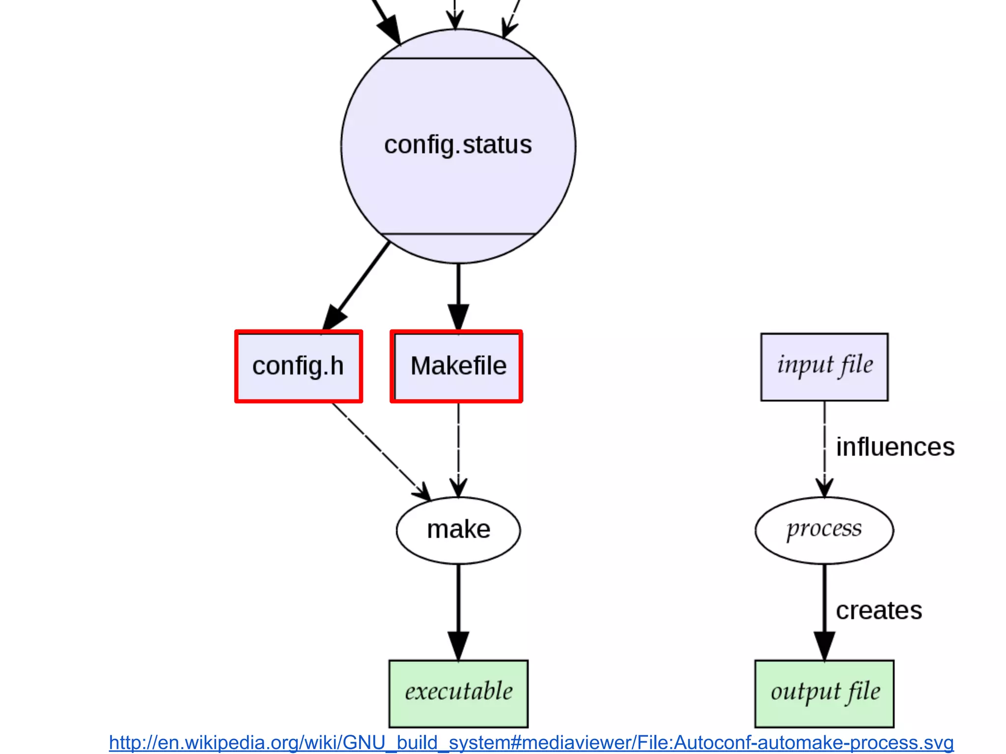 http://en.wikipedia.org/wiki/GNU_build_system#mediaviewer/File:Autoconf-automake-process.svg 
 