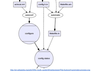 http://en.wikipedia.org/wiki/GNU_build_system#mediaviewer/File:Autoconf-automake-process.svg 
 