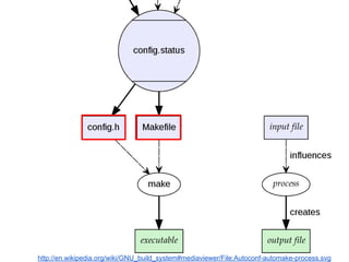 http://en.wikipedia.org/wiki/GNU_build_system#mediaviewer/File:Autoconf-automake-process.svg 
 