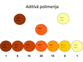 Aditīvā polimerija

       +++                        ---
       +++                        ---



                    +++
                    ---




+++   +++    +++    +++   ++-      +--      ---
+++   ++-    +- -   ---   ---      ---      ---



  1    6      15     20    15           6     1
 