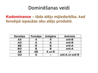 Dominēšanas veidi
Kodominance – tāda alēļu mijiedarbība, kad
fenotipā izpaužas abu alēļu produkti.


    Genotips    Fenotips   Antigēns      Antiviela
      AA           A          A            anti-B
      AO           A          A            anti-B
      BB           B          B            anti-A
      BO           B          B            anti-A
      AB          AB        A un B            –
      OO           O           –      anti-A un anti B
 