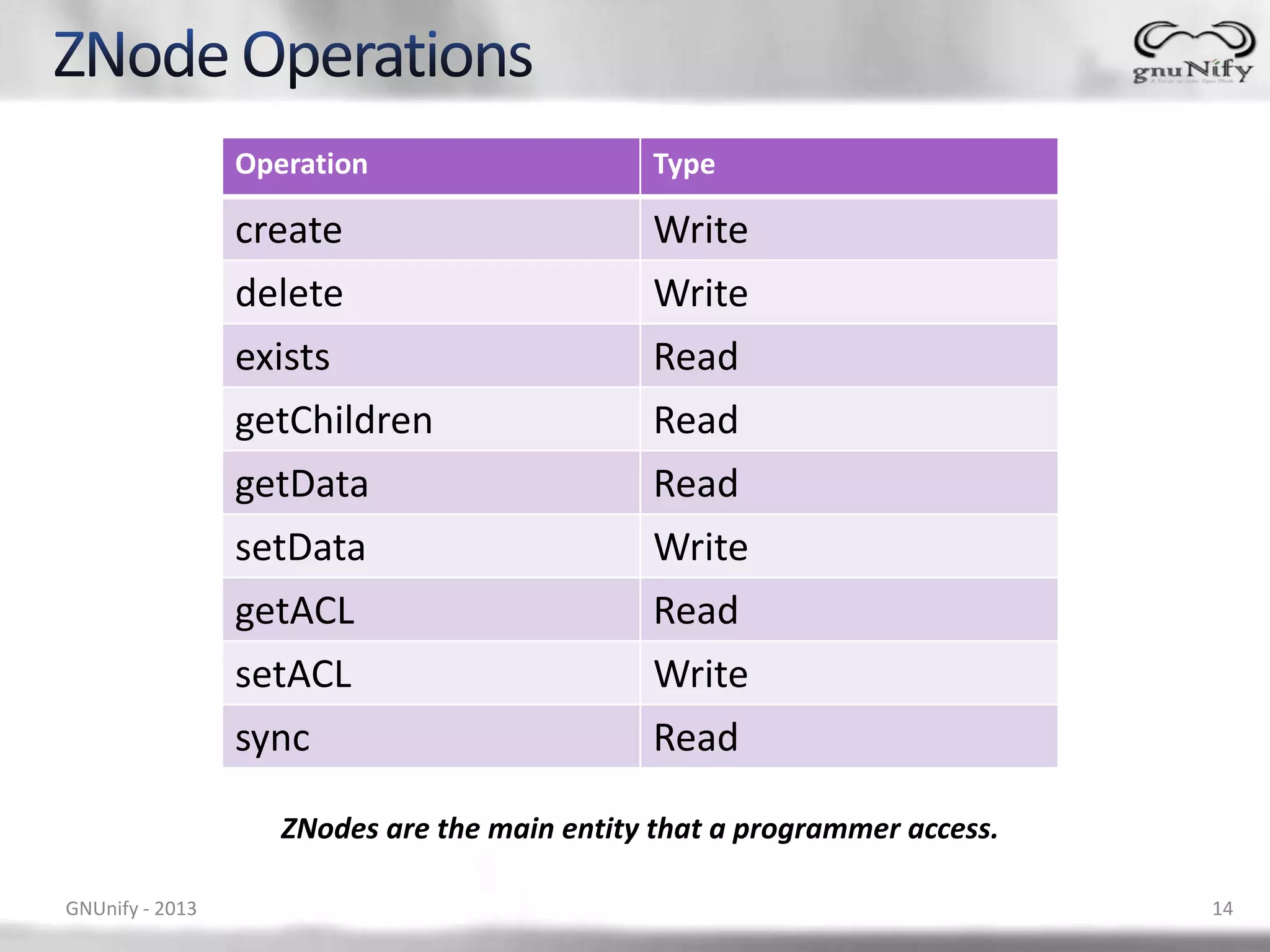 Operation Type create Write delete Write exists Read getChildren Read getData Read setData Write getACL Read setACL Write sync Read ZNodes are the main entity that a programmer access. GNUnify - 2013 14 