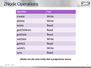 Operation                    Type

                 create                       Write
                 delete                       Write
                 exists                       Read
                 getChildren                  Read
                 getData                      Read
                 setData                      Write
                 getACL                       Read
                 setACL                       Write
                 sync                         Read

                    ZNodes are the main entity that a programmer access.

GNUnify - 2013                                                             14
 