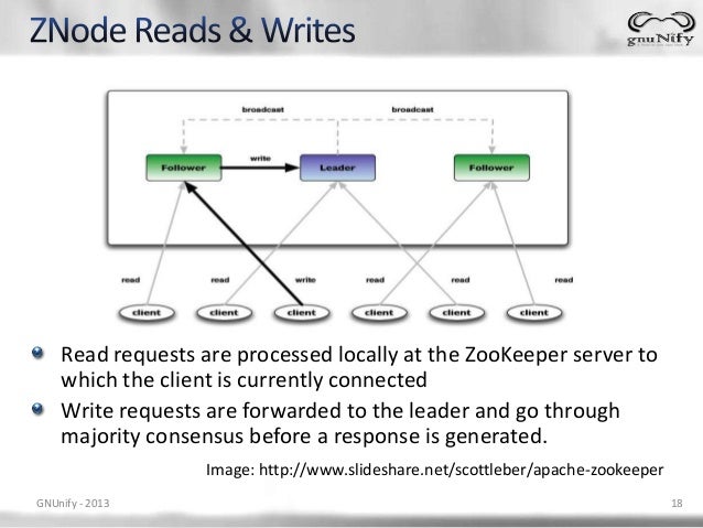 introduction to apache zookeeper how zookeeper works