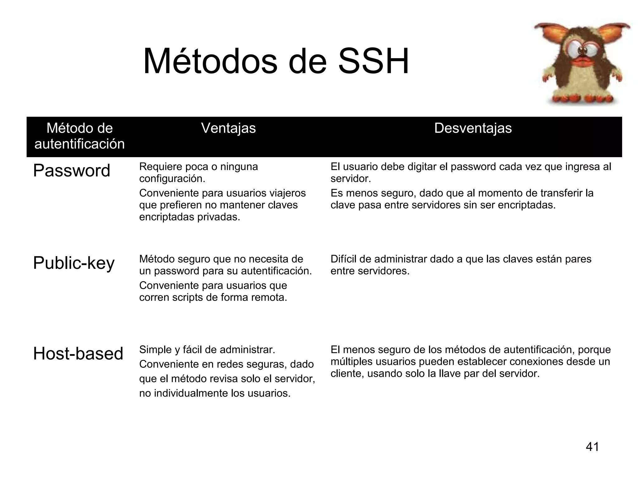 Métodos de SSH
Método de
autentificación

Ventajas

Desventajas

Password

Requiere poca o ninguna
configuración.
Conveniente para usuarios viajeros
que prefieren no mantener claves
encriptadas privadas.

El usuario debe digitar el password cada vez que ingresa al
servidor.
Es menos seguro, dado que al momento de transferir la
clave pasa entre servidores sin ser encriptadas.

Public-key

Método seguro que no necesita de
un password para su autentificación.
Conveniente para usuarios que
corren scripts de forma remota.

Difícil de administrar dado a que las claves están pares
entre servidores.

Host-based

Simple y fácil de administrar.
Conveniente en redes seguras, dado
que el método revisa solo el servidor,
no individualmente los usuarios.

El menos seguro de los métodos de autentificación, porque
múltiples usuarios pueden establecer conexiones desde un
cliente, usando solo la llave par del servidor.

41

 
